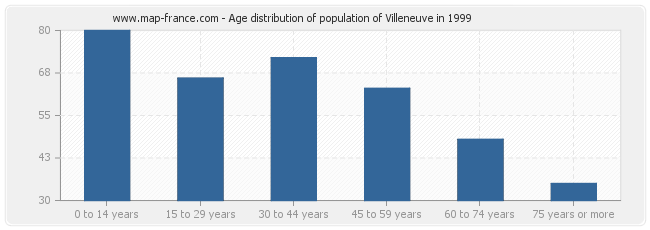 Age distribution of population of Villeneuve in 1999