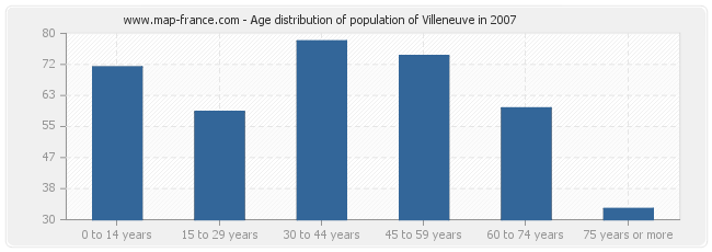 Age distribution of population of Villeneuve in 2007