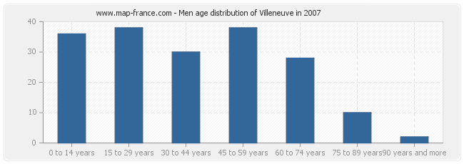 Men age distribution of Villeneuve in 2007