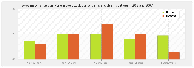 Villeneuve : Evolution of births and deaths between 1968 and 2007