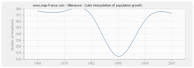 Villeneuve : Cubic interpolation of population growth