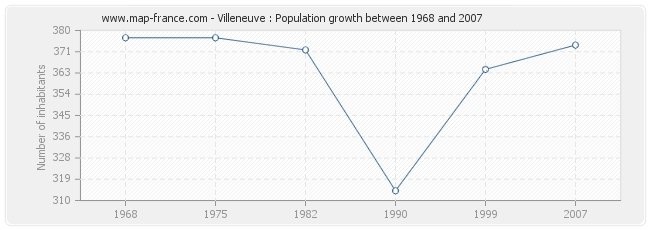 Population Villeneuve