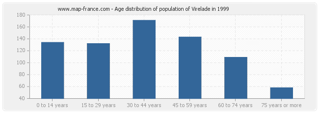 Age distribution of population of Virelade in 1999