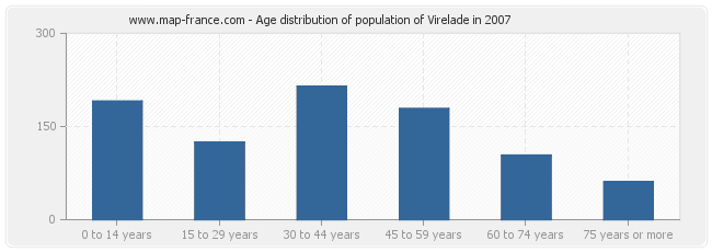 Age distribution of population of Virelade in 2007