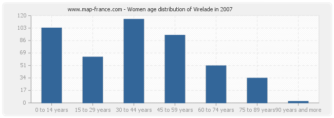 Women age distribution of Virelade in 2007