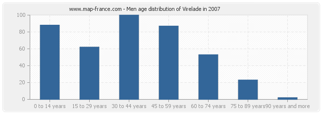 Men age distribution of Virelade in 2007