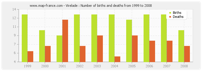 Virelade : Number of births and deaths from 1999 to 2008