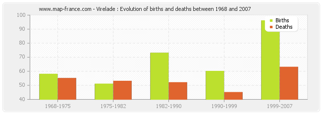 Virelade : Evolution of births and deaths between 1968 and 2007