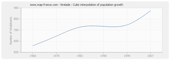 Virelade : Cubic interpolation of population growth