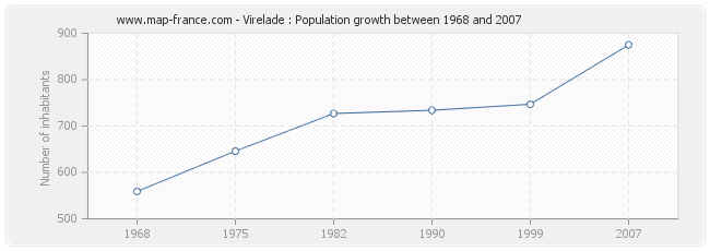 Population Virelade