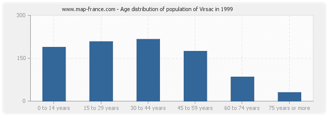 Age distribution of population of Virsac in 1999