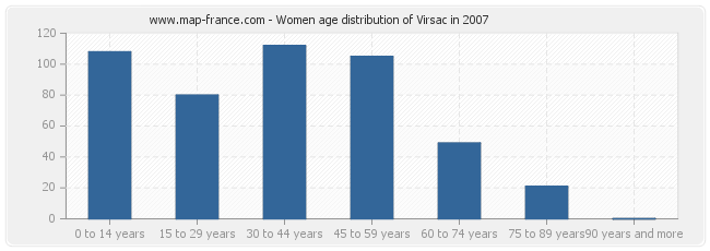Women age distribution of Virsac in 2007