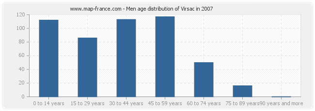 Men age distribution of Virsac in 2007