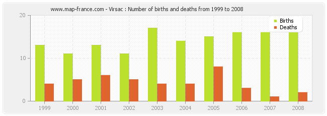 Virsac : Number of births and deaths from 1999 to 2008