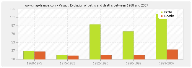 Virsac : Evolution of births and deaths between 1968 and 2007