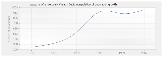 Virsac : Cubic interpolation of population growth