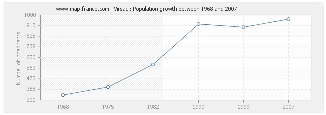 Population Virsac