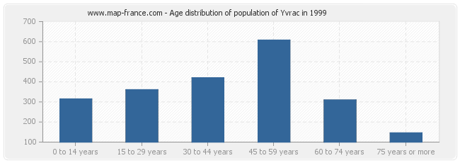 Age distribution of population of Yvrac in 1999