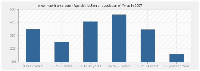 Age distribution of population of Yvrac in 2007