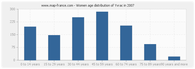 Women age distribution of Yvrac in 2007