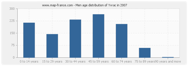 Men age distribution of Yvrac in 2007