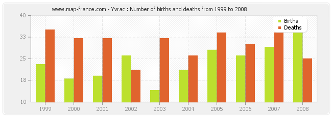 Yvrac : Number of births and deaths from 1999 to 2008