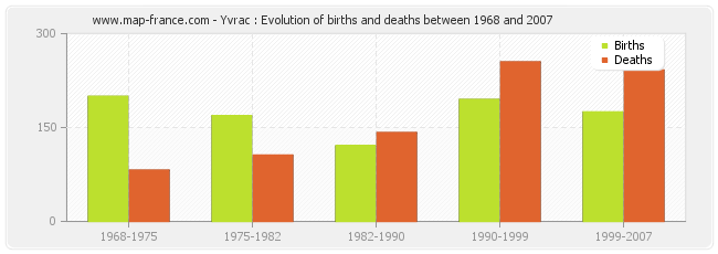 Yvrac : Evolution of births and deaths between 1968 and 2007