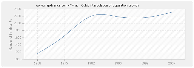 Yvrac : Cubic interpolation of population growth