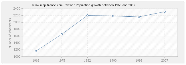 Population Yvrac