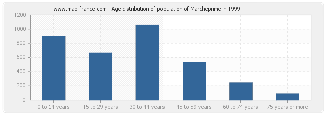 Age distribution of population of Marcheprime in 1999