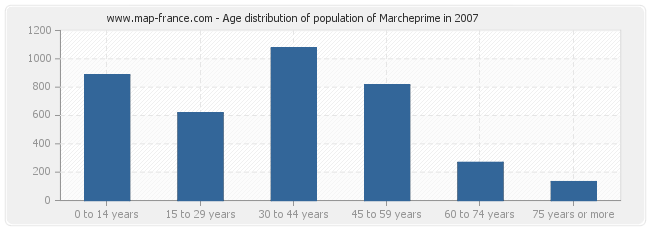 Age distribution of population of Marcheprime in 2007