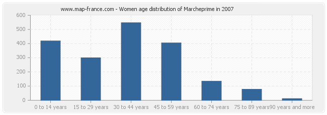 Women age distribution of Marcheprime in 2007