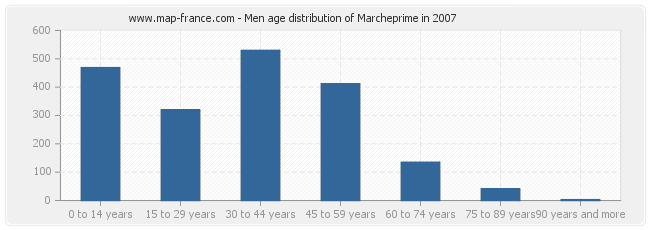 Men age distribution of Marcheprime in 2007