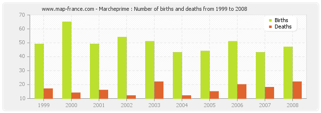 Marcheprime : Number of births and deaths from 1999 to 2008