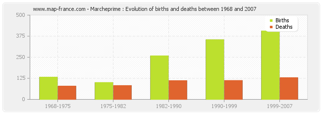 Marcheprime : Evolution of births and deaths between 1968 and 2007