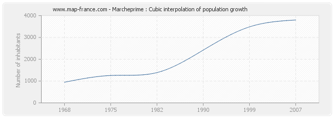 Marcheprime : Cubic interpolation of population growth