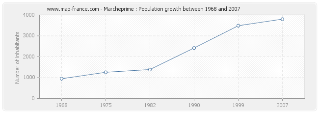 Population Marcheprime