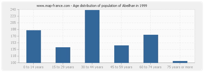 Age distribution of population of Abeilhan in 1999