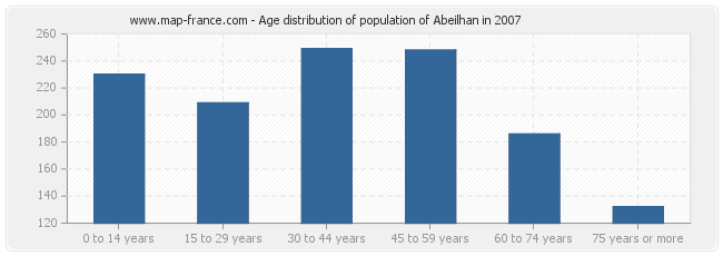 Age distribution of population of Abeilhan in 2007