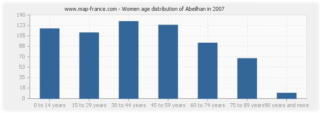 Women age distribution of Abeilhan in 2007