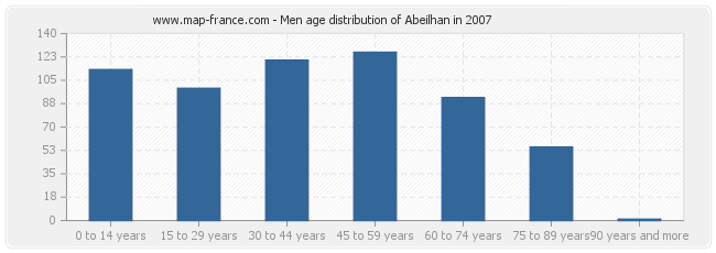 Men age distribution of Abeilhan in 2007