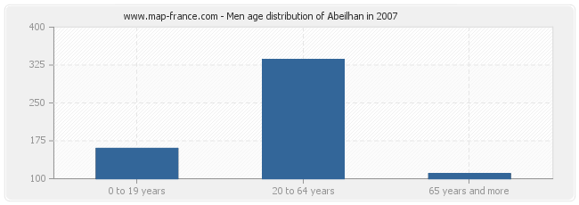 Men age distribution of Abeilhan in 2007