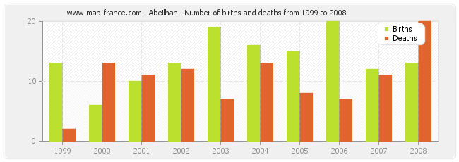 Abeilhan : Number of births and deaths from 1999 to 2008