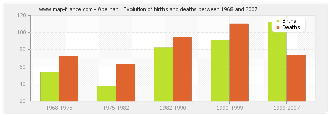 Abeilhan : Evolution of births and deaths between 1968 and 2007