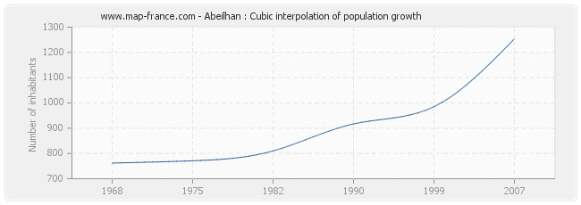 Abeilhan : Cubic interpolation of population growth