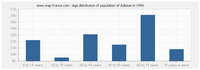 Age distribution of population of Adissan in 1999