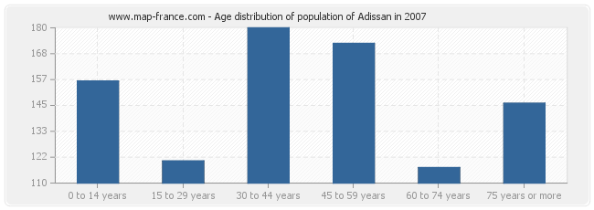 Age distribution of population of Adissan in 2007