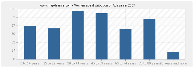 Women age distribution of Adissan in 2007