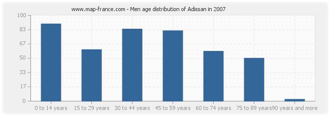 Men age distribution of Adissan in 2007