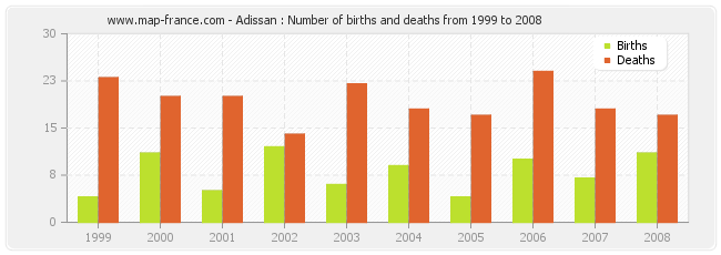 Adissan : Number of births and deaths from 1999 to 2008